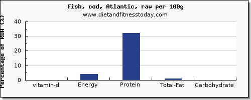 vitamin d and nutrition facts in cod per 100g